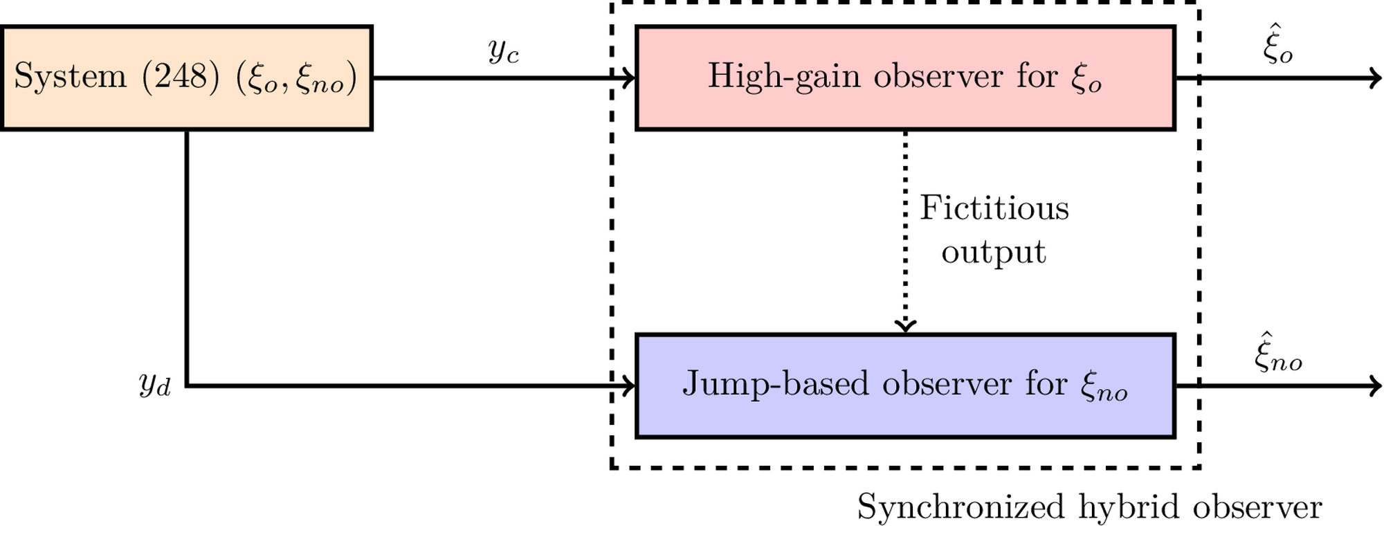 <span data-controller="mathjax">Illustration of our decomposition-based observer. The known inputs (u_c,u_d)) are neglected for clarity.</span>
